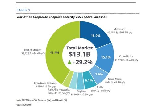 微軟藍(lán)屏風(fēng)波 開放式設(shè)計(jì)下的網(wǎng)絡(luò)安全隱憂